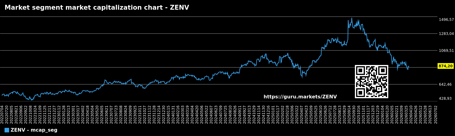 Market segment market capitalization chart - ZENV